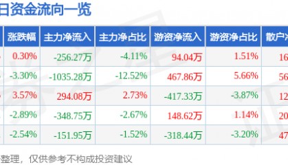 股票行情快报：南宁百货（600712）9月26日主力资金净卖出256.27万元