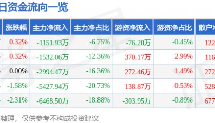 股票行情快报：大众交通（600611）8月5日主力资金净卖出1151.93万元
