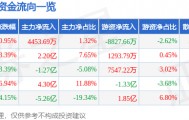 股票行情快报：金风科技（002202）11月6日主力资金净买入4453.69万元