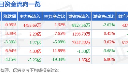 股票行情快报：金风科技（002202）11月6日主力资金净买入4453.69万元