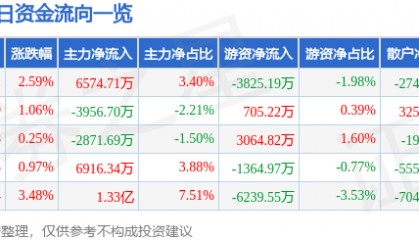 股票行情快报：南都电源（300068）9月30日主力资金净买入6574.71万元