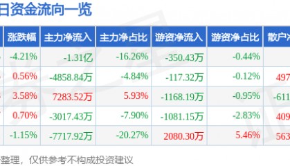 股票行情快报：三维通信（002115）8月27日主力资金净卖出1.31亿元