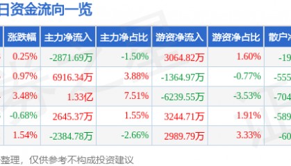 股票行情快报：南都电源（300068）9月26日主力资金净卖出2871.69万元