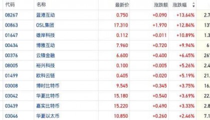 弱美元交易推动比特币突破新高 港股加密货币概念集体上扬