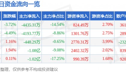 股票行情快报：天龙集团（300063）9月3日主力资金净卖出4435.31万元