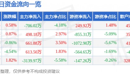 股票行情快报：友好集团（600778）8月19日主力资金净卖出706.02万元