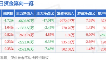 股票行情快报：三维通信（002115）8月12日主力资金净卖出6696.97万元