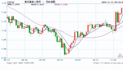 人民币中间价报7.1927下调141点！专家：四季度人民币汇率将呈现区间波动状态