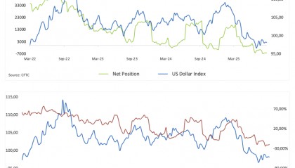 KVB官网：商品期货交易委员会(CFTC)仓位报告，美元看跌押注加速