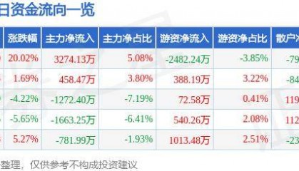7月2日数字认证涨停分析：数字人民币，智慧政务，信创概念热股