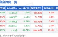 股票行情快报：通化东宝（600867）8月22日主力资金净卖出1114.17万元