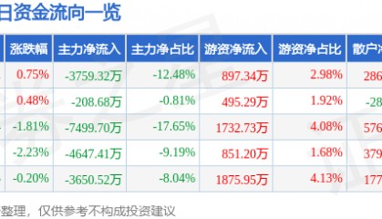 股票行情快报：南都电源（300068）8月4日主力资金净卖出3759.32万元