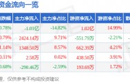 股票行情快报：通化东宝（600867）10月28日主力资金净卖出1.01亿元