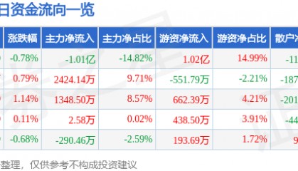 股票行情快报：通化东宝（600867）10月28日主力资金净卖出1.01亿元
