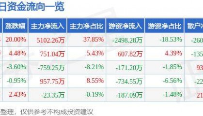 7月26日旗天科技涨停分析：大数据，金融科技，数字人民币概念热股