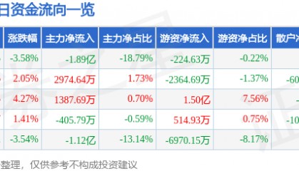 股票行情快报：三维通信（002115）10月10日主力资金净卖出1.89亿元