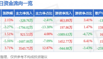 股票行情快报：南宁百货（600712）8月5日主力资金净卖出328.76万元