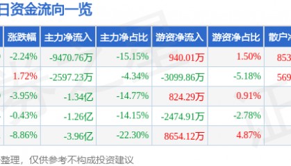 股票行情快报：南都电源（300068）10月16日主力资金净卖出9470.76万元