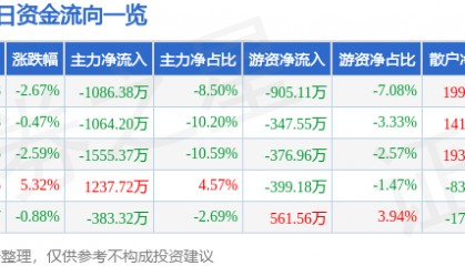 股票行情快报：国华网安（000004）4月2日主力资金净卖出1086.38万元