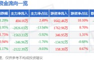 股票行情快报：通化东宝（600867）9月10日主力资金净买入404.16万元