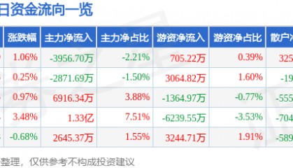 股票行情快报：南都电源（300068）9月29日主力资金净卖出3956.70万元