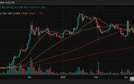 XRP、以太坊、Solana价格飙升：关键位突破在即？