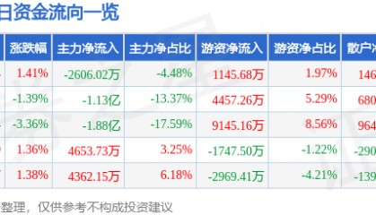 股票行情快报：永泰能源（600157）9月5日主力资金净卖出2606.02万元