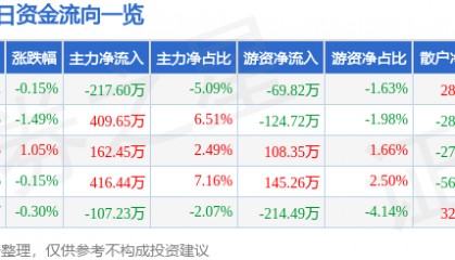 股票行情快报：友好集团（600778）8月1日主力资金净卖出217.60万元