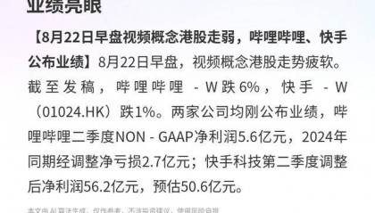 哔哩哔哩、快手：早盘走弱，二季度业绩亮眼