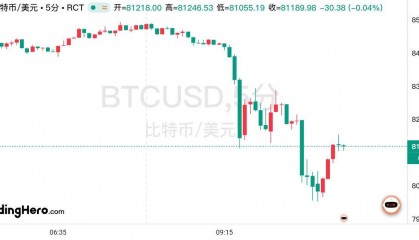 比特币已较高点暴跌25%！有交易员押注7万美元才是终点