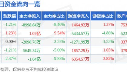 股票行情快报：永泰能源（600157）10月30日主力资金净卖出8998.84万元