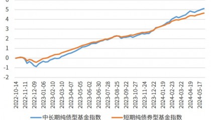 资管新规发布后较为理想的稳健投资品种透析：债券基金