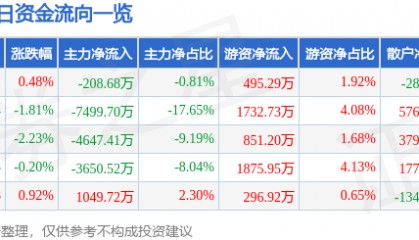 股票行情快报：南都电源（300068）8月1日主力资金净卖出208.68万元