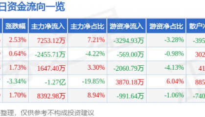 股票行情快报：天龙集团（300063）8月26日主力资金净买入7253.12万元