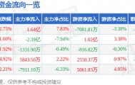 股票行情快报：金风科技（002202）9月30日主力资金净买入1.64亿元