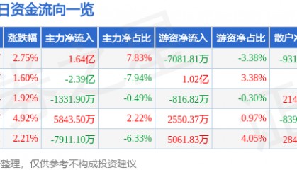 股票行情快报：金风科技（002202）9月30日主力资金净买入1.64亿元