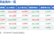 股票行情快报：通化东宝（600867）9月26日主力资金净买入1515.41万元
