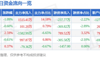 股票行情快报：通化东宝（600867）9月26日主力资金净买入1515.41万元