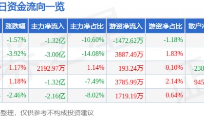 股票行情快报：南都电源（300068）9月19日主力资金净卖出1.32亿元
