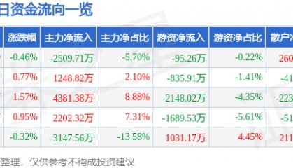 股票行情快报：大众交通（600611）8月25日主力资金净卖出2509.71万元