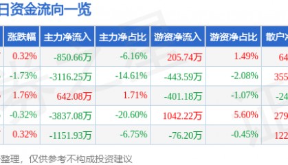 股票行情快报：大众交通（600611）8月11日主力资金净卖出850.66万元