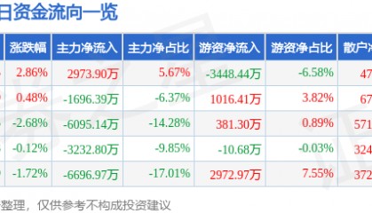 股票行情快报：三维通信（002115）8月18日主力资金净买入2973.90万元