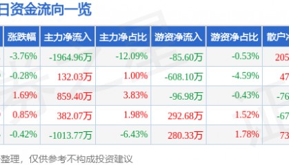 股票行情快报：友好集团（600778）8月27日主力资金净卖出1964.96万元