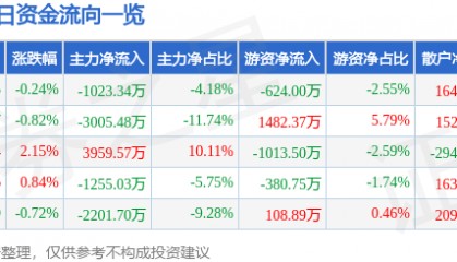 股票行情快报：三维通信（002115）7月29日主力资金净卖出1023.34万元