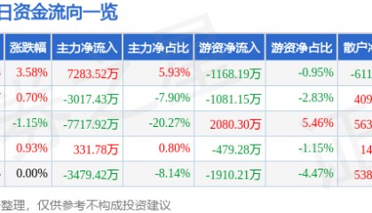 股票行情快报：三维通信（002115）8月25日主力资金净买入7283.52万元