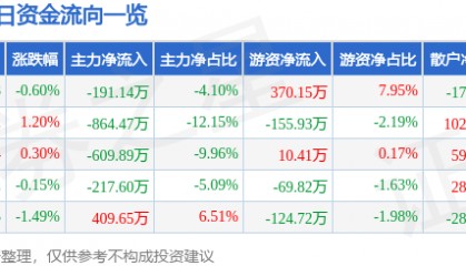 股票行情快报：友好集团（600778）8月6日主力资金净卖出191.14万元