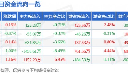 股票行情快报：南宁百货（600712）8月15日主力资金净卖出122.28万元