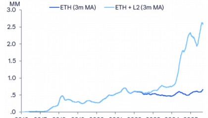 华尔街大行首度为以太坊建模：预测年底价格4300美元