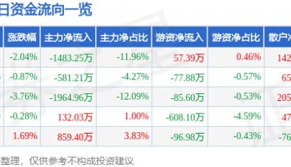 股票行情快报：友好集团（600778）8月29日主力资金净卖出1483.25万元