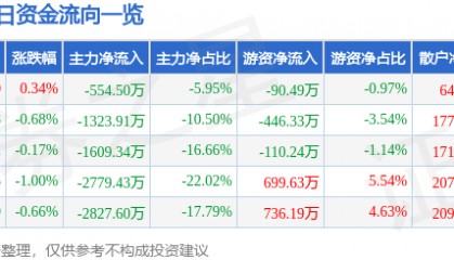 股票行情快报：大众交通（600611）10月31日主力资金净卖出554.50万元
